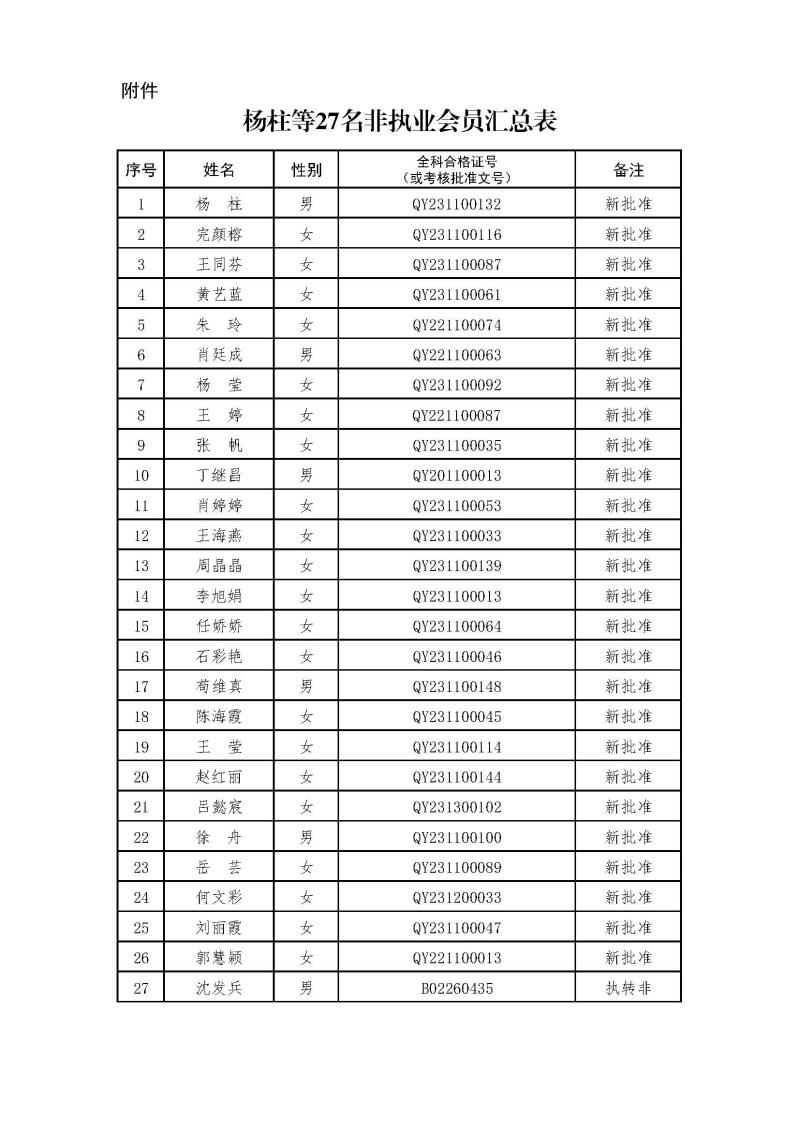 副本2-1、2021新批非執(zhí)業(yè)會員匯總表2024.3.21 --上網(wǎng)無身份證號.jpg